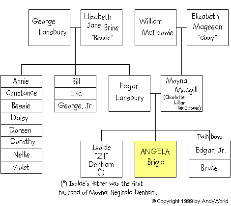 The Lansbury Family Tree..... before Angela   (C) AngelaLansbury.net - AndyWorld